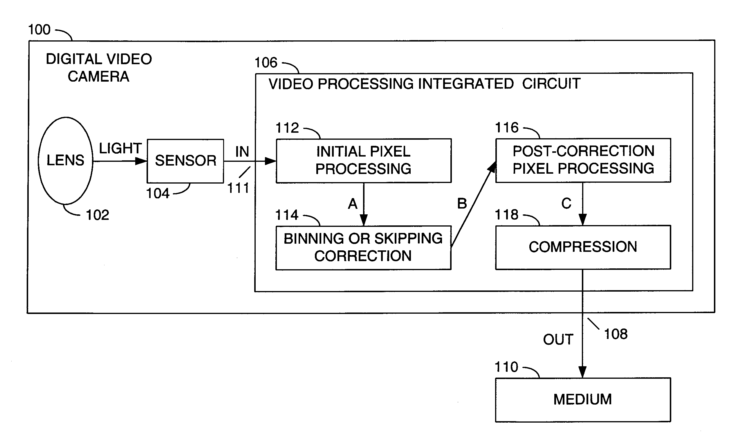 Digital video camera with binning or skipping correction