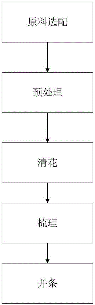 A spinning process of mixed fibers for waterproof canvas