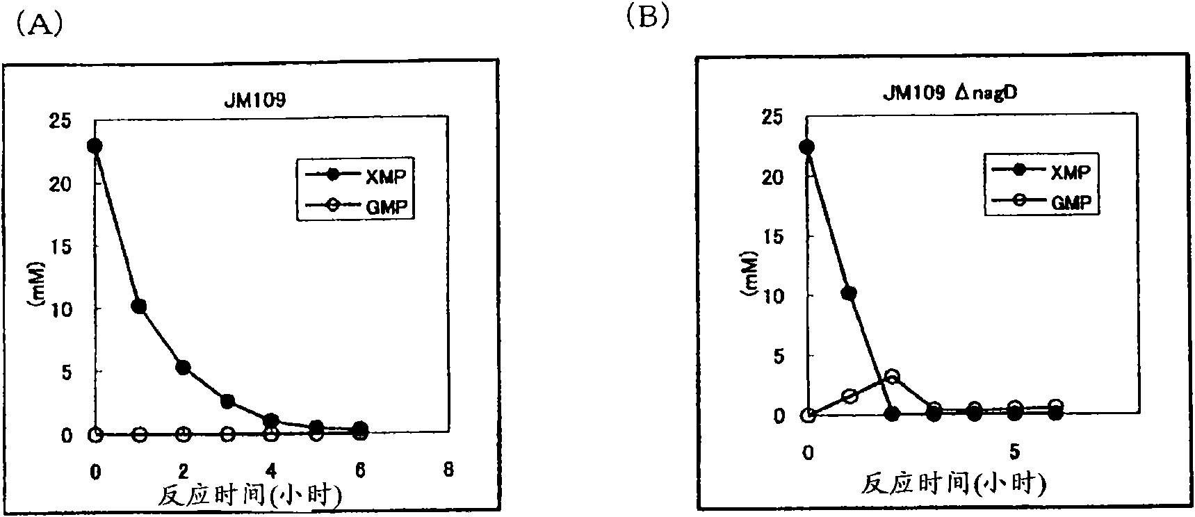 Method for producing 5'-guanylic acid