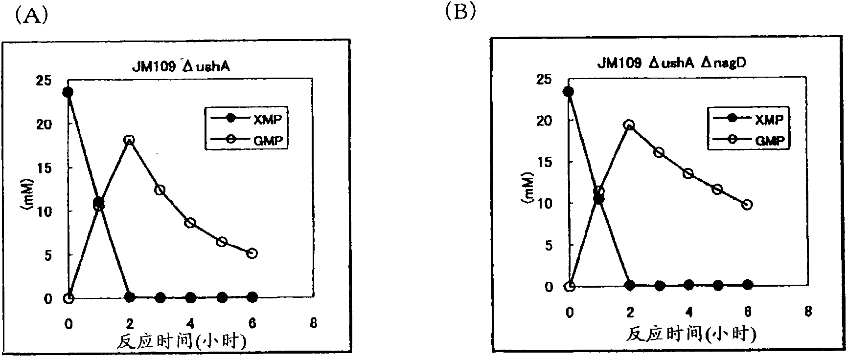 Method for producing 5'-guanylic acid