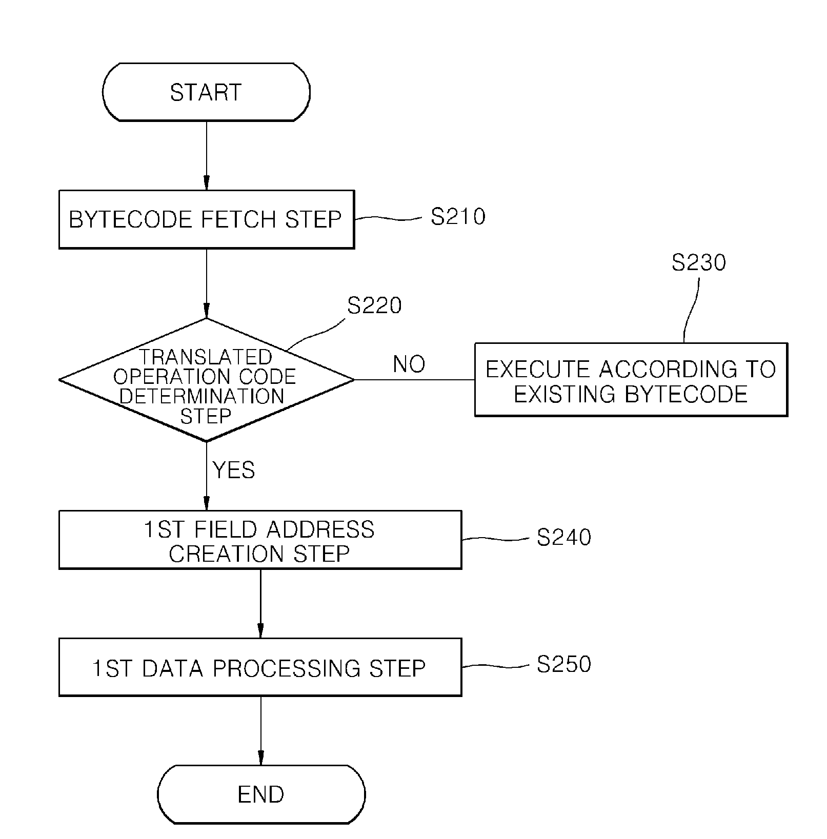 JAVA bytecode translating method