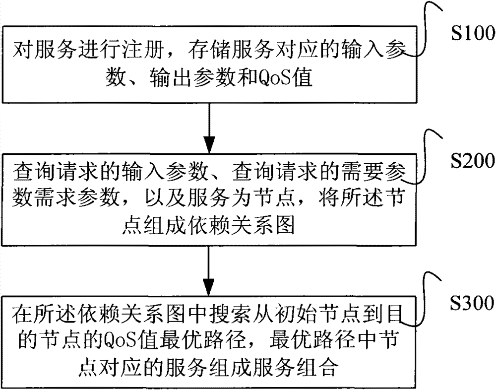 System and method for automatic service combination