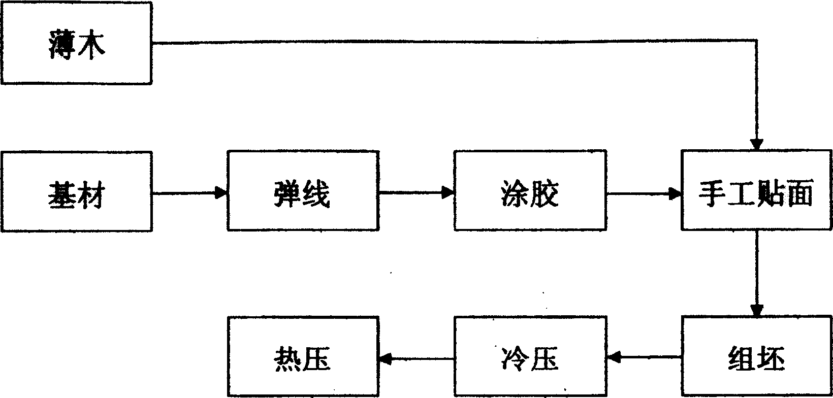 Technological process of veneer overlay