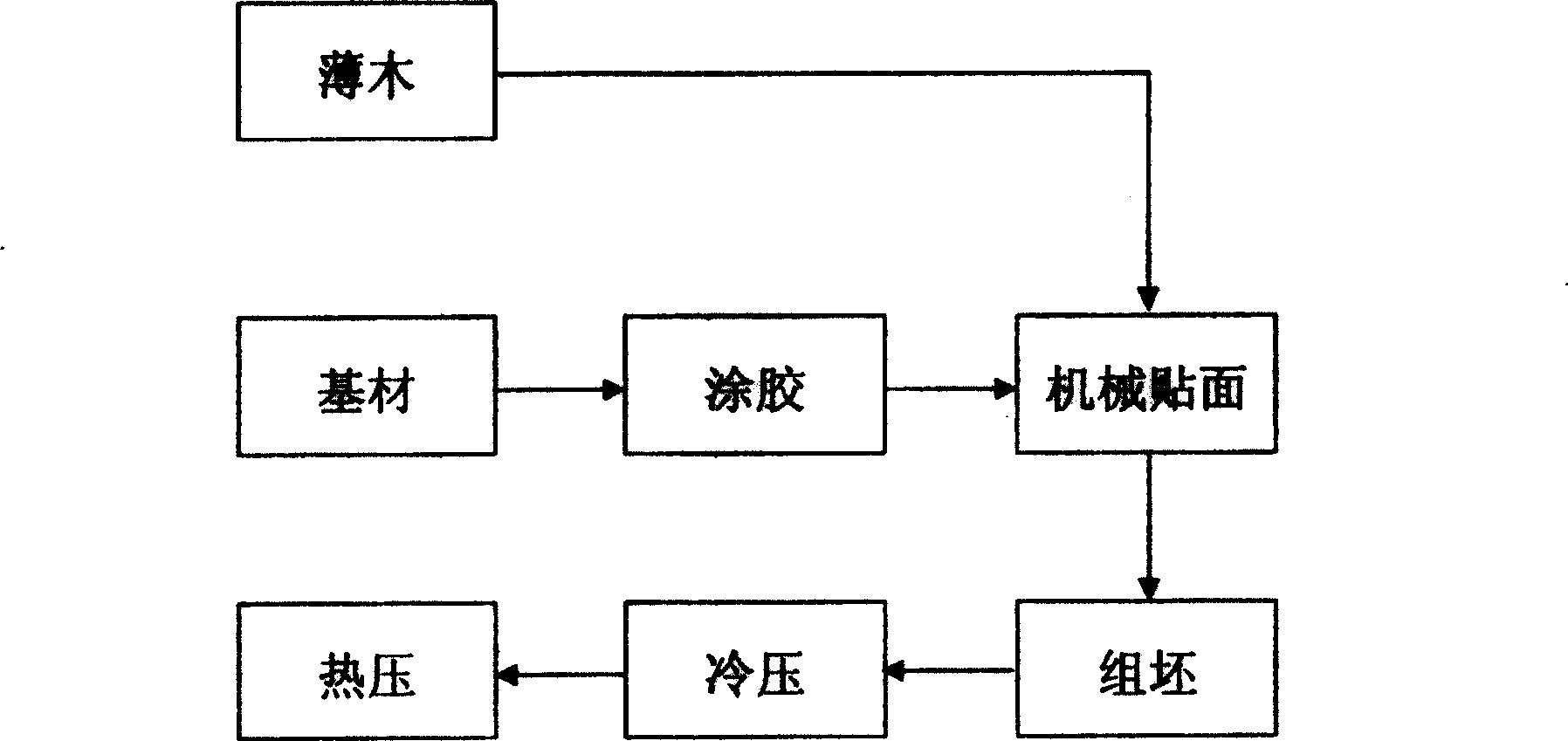 Technological process of veneer overlay