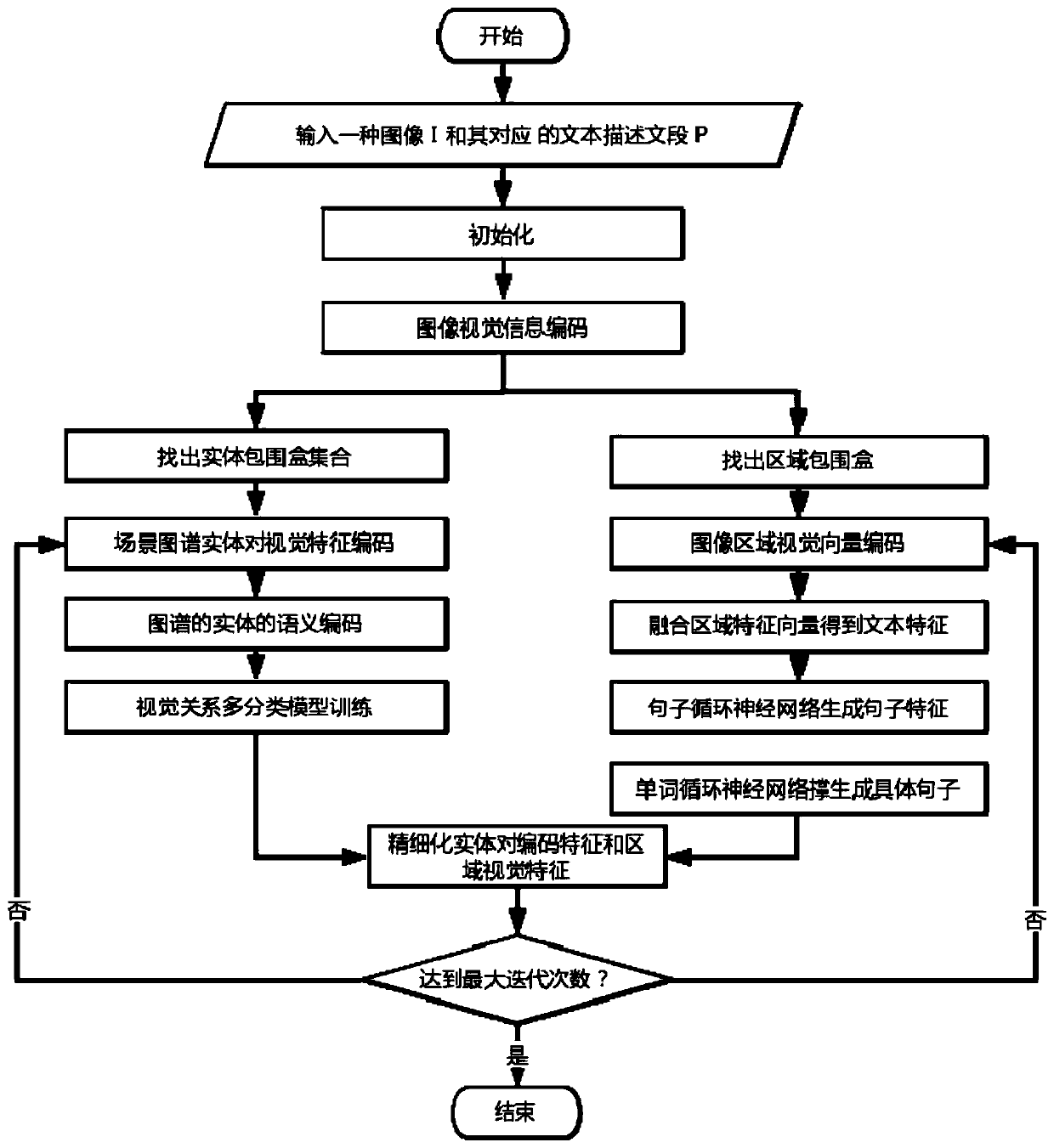 Image scene map generation method based on iteration refinement