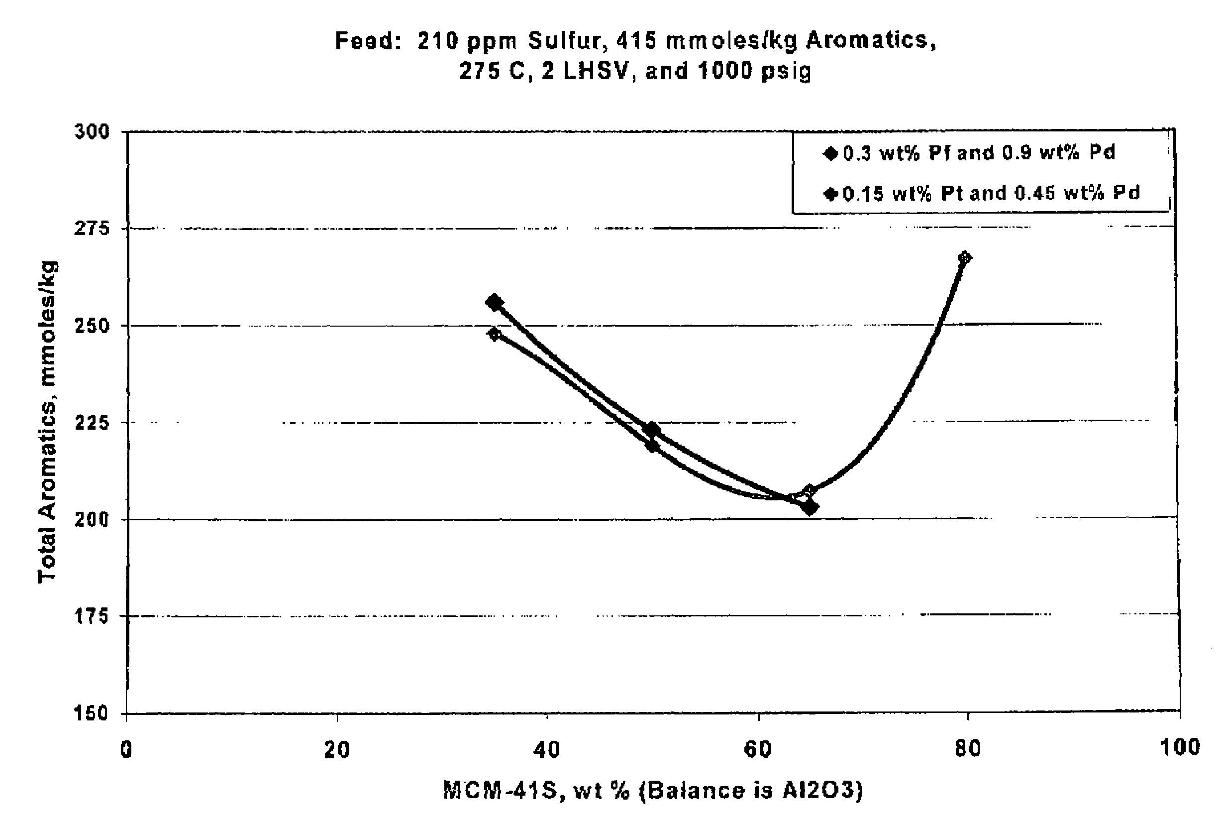 Process to hydrogenate aromatics present in lube oil boiling range feedstreams