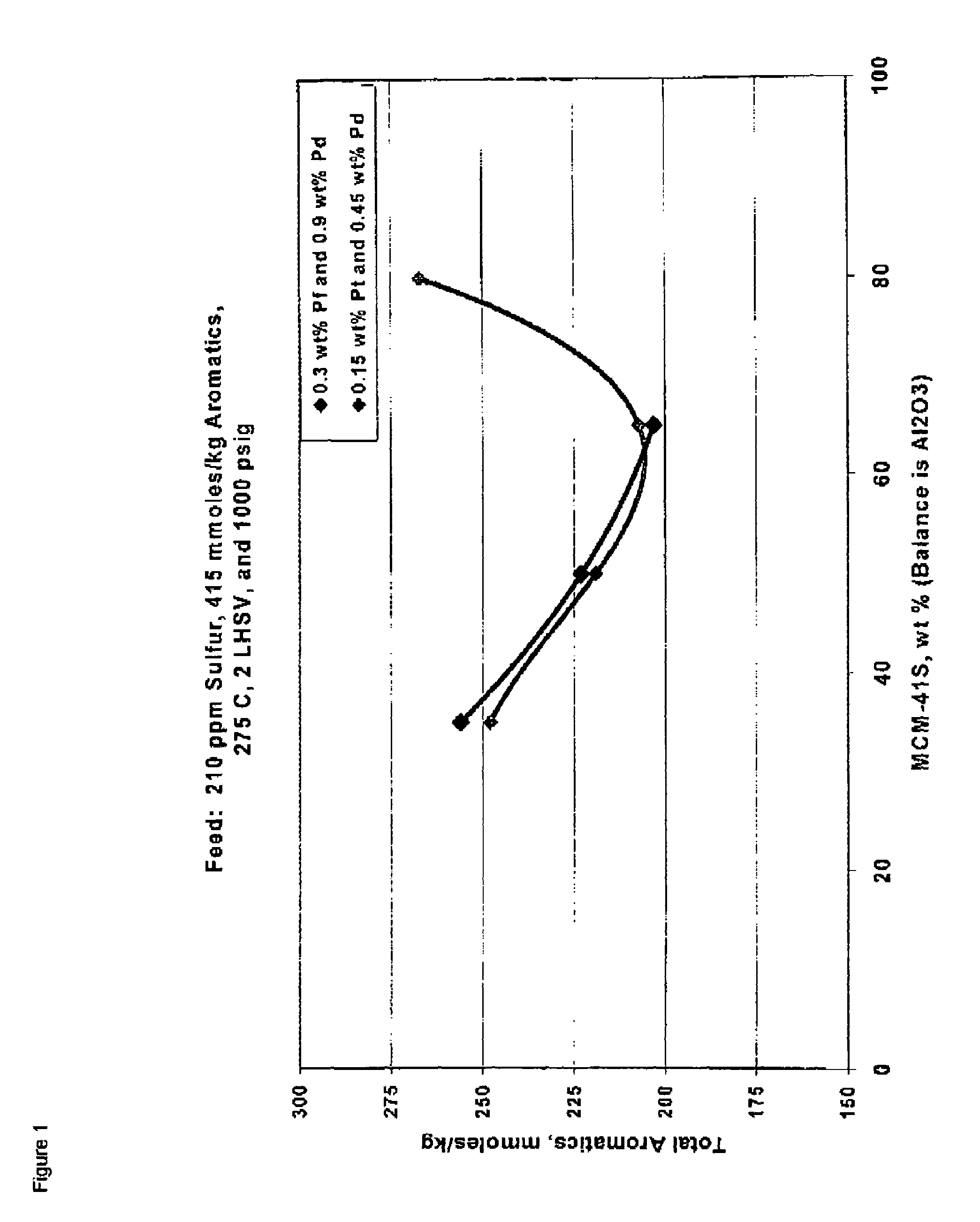 Process to hydrogenate aromatics present in lube oil boiling range feedstreams