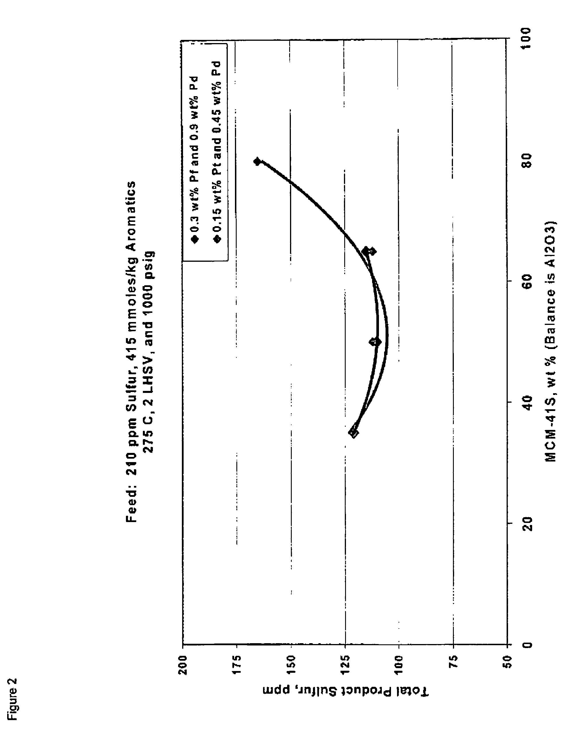 Process to hydrogenate aromatics present in lube oil boiling range feedstreams