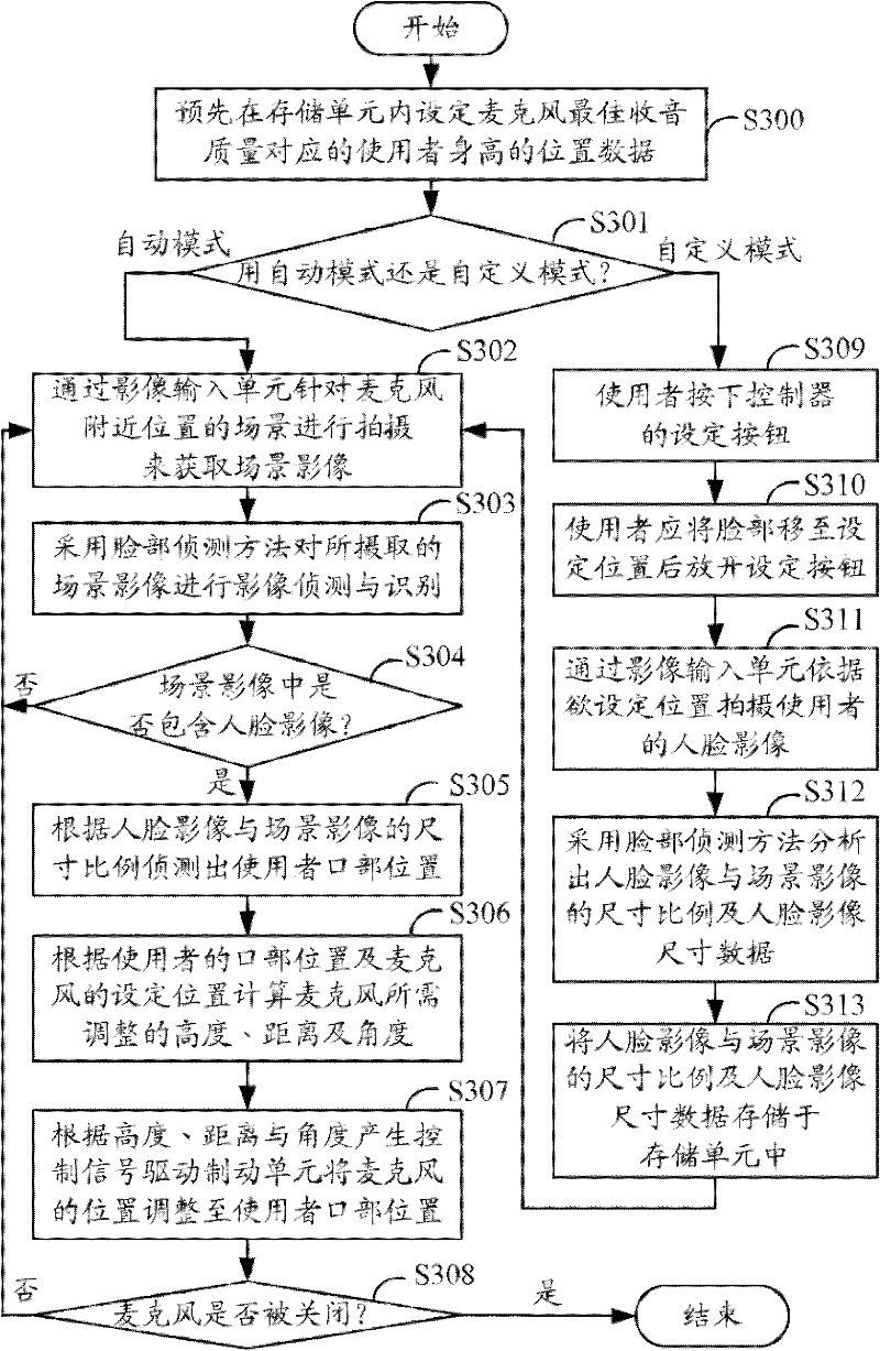 Microphone control device and method