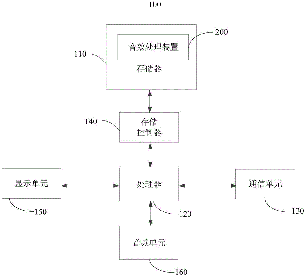 Sound effect processing method, device and multimedia equipment