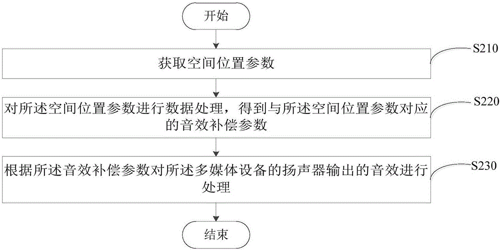 Sound effect processing method, device and multimedia equipment