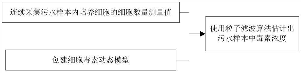 Estimation method of sewage toxin concentration