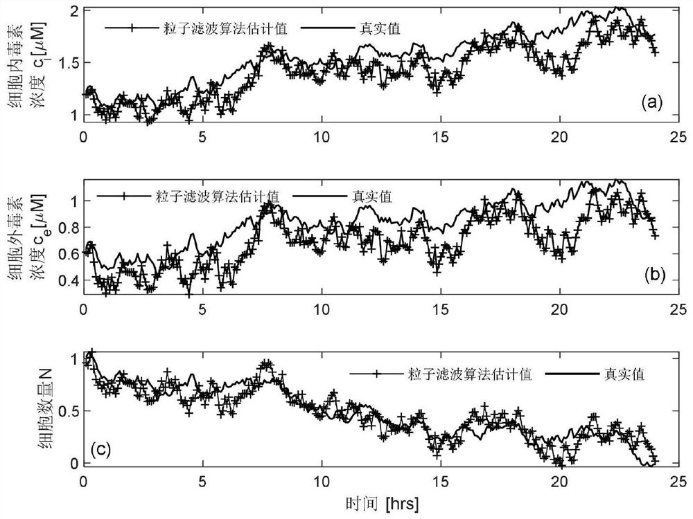 Estimation method of sewage toxin concentration