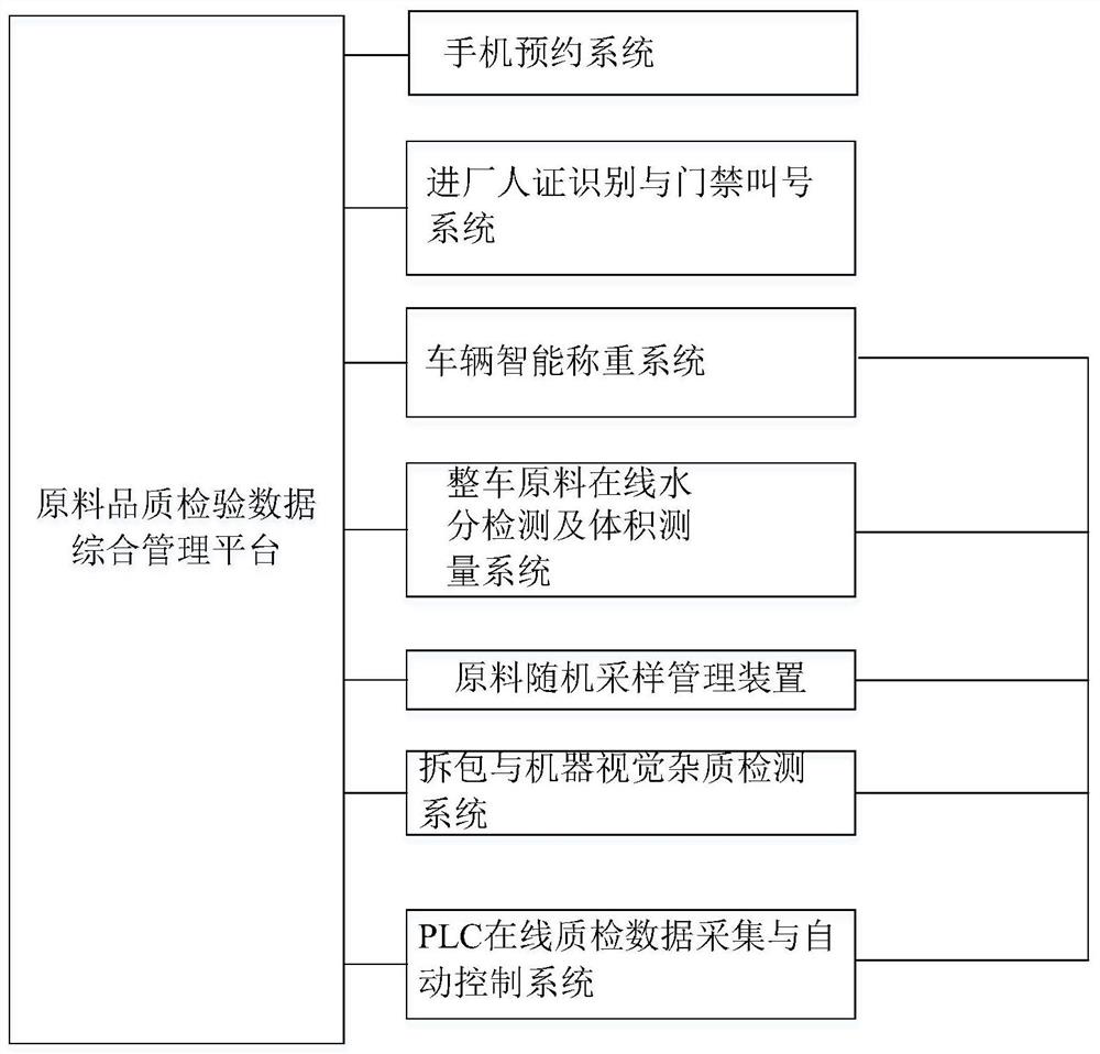 Digital anti-cheating quality inspection management and control system and method for papermaking enterprise raw materials