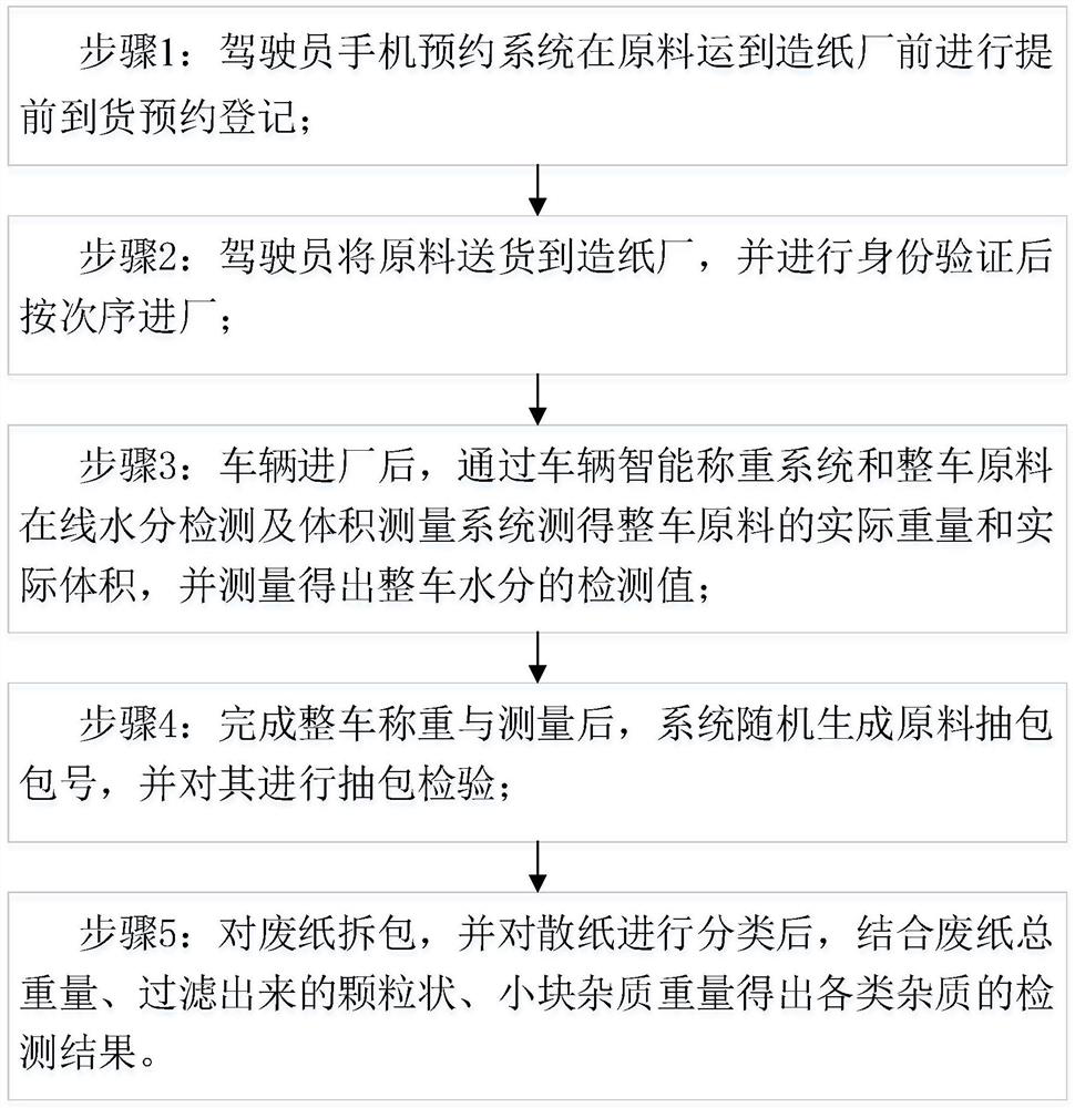 Digital anti-cheating quality inspection management and control system and method for papermaking enterprise raw materials