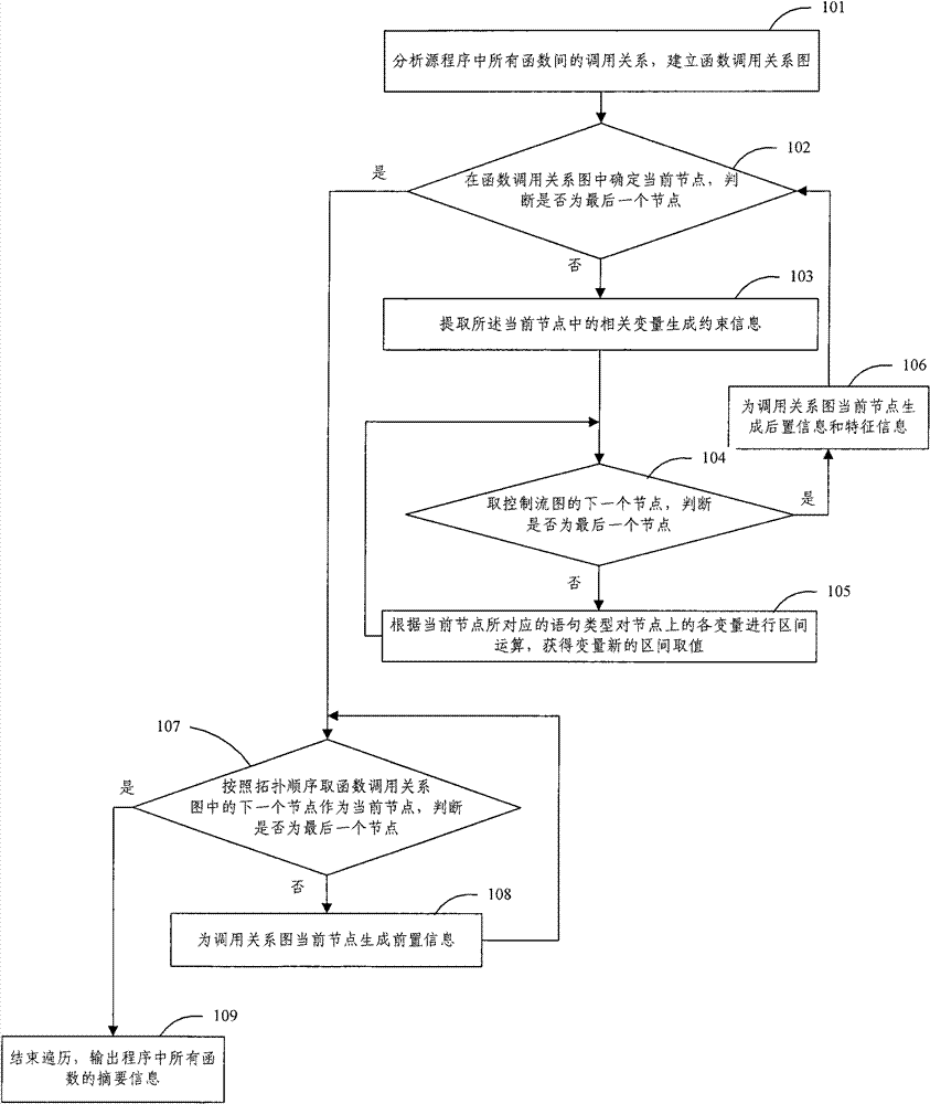 Method for testing software by applying across function analysis