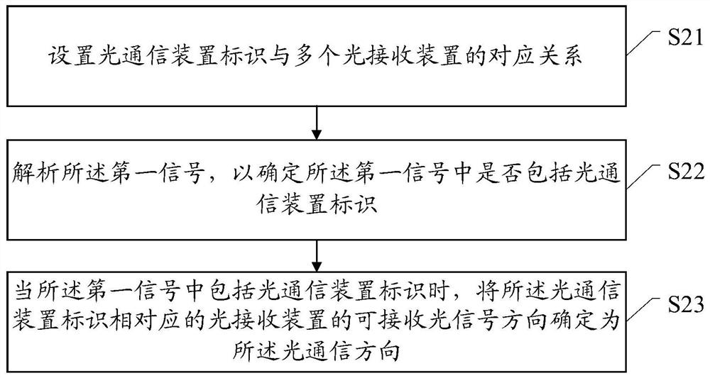 Optical communication method, device and system