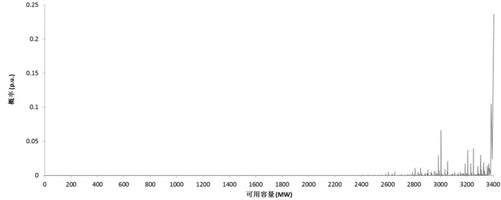 Fast wind power capacity reliability calculating method based on reliability function