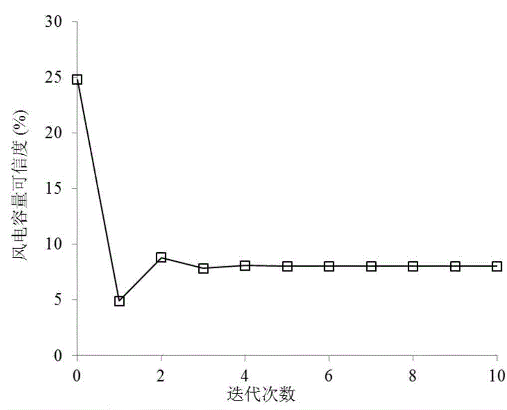 Fast wind power capacity reliability calculating method based on reliability function