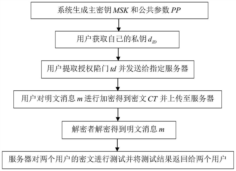 Identity-based encryption method supporting ciphertext equivalence test function