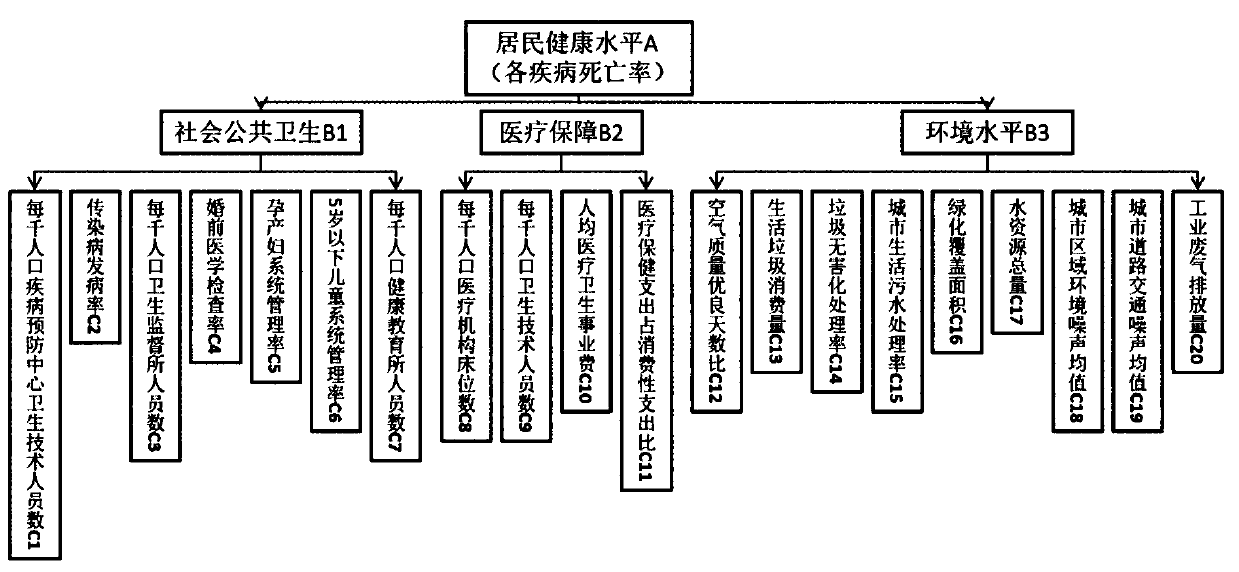 SVM-based resident health level prediction method