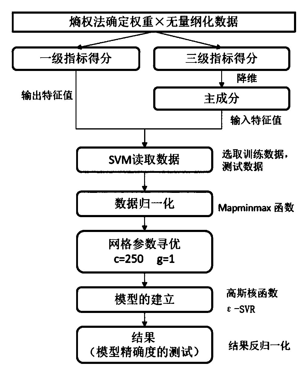 SVM-based resident health level prediction method