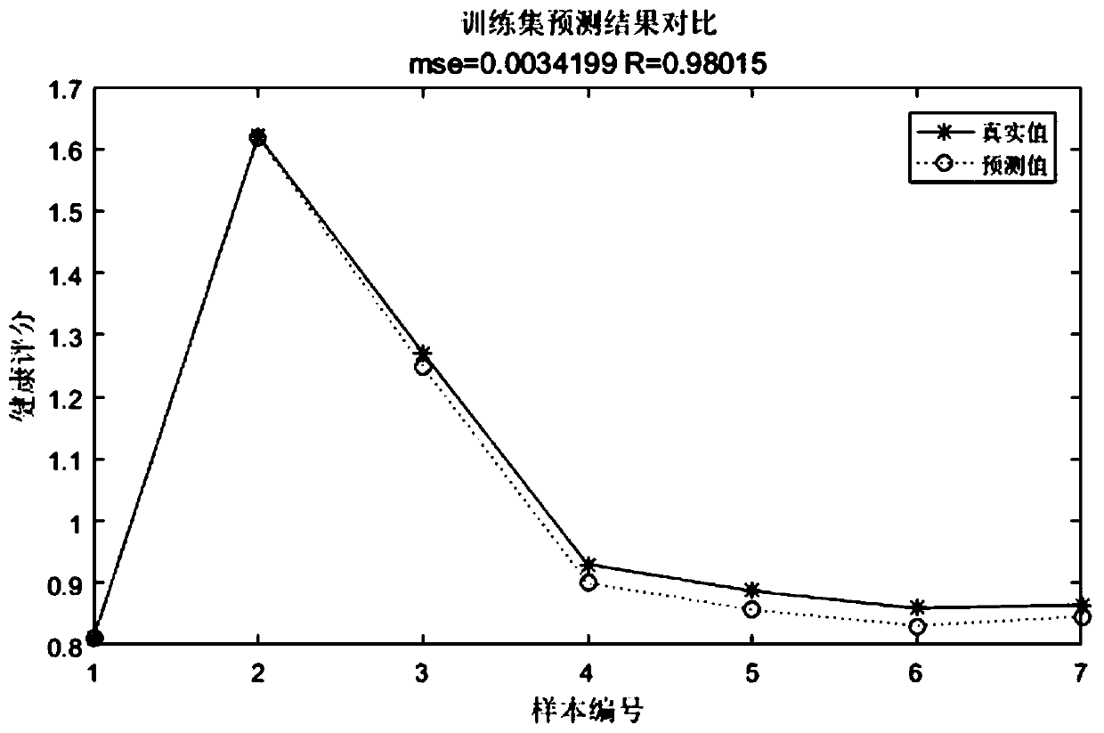 SVM-based resident health level prediction method