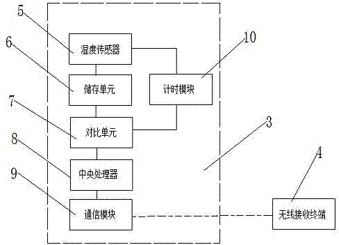 Remote pre-warning system for monitoring humidity of power transmission and transformation grid