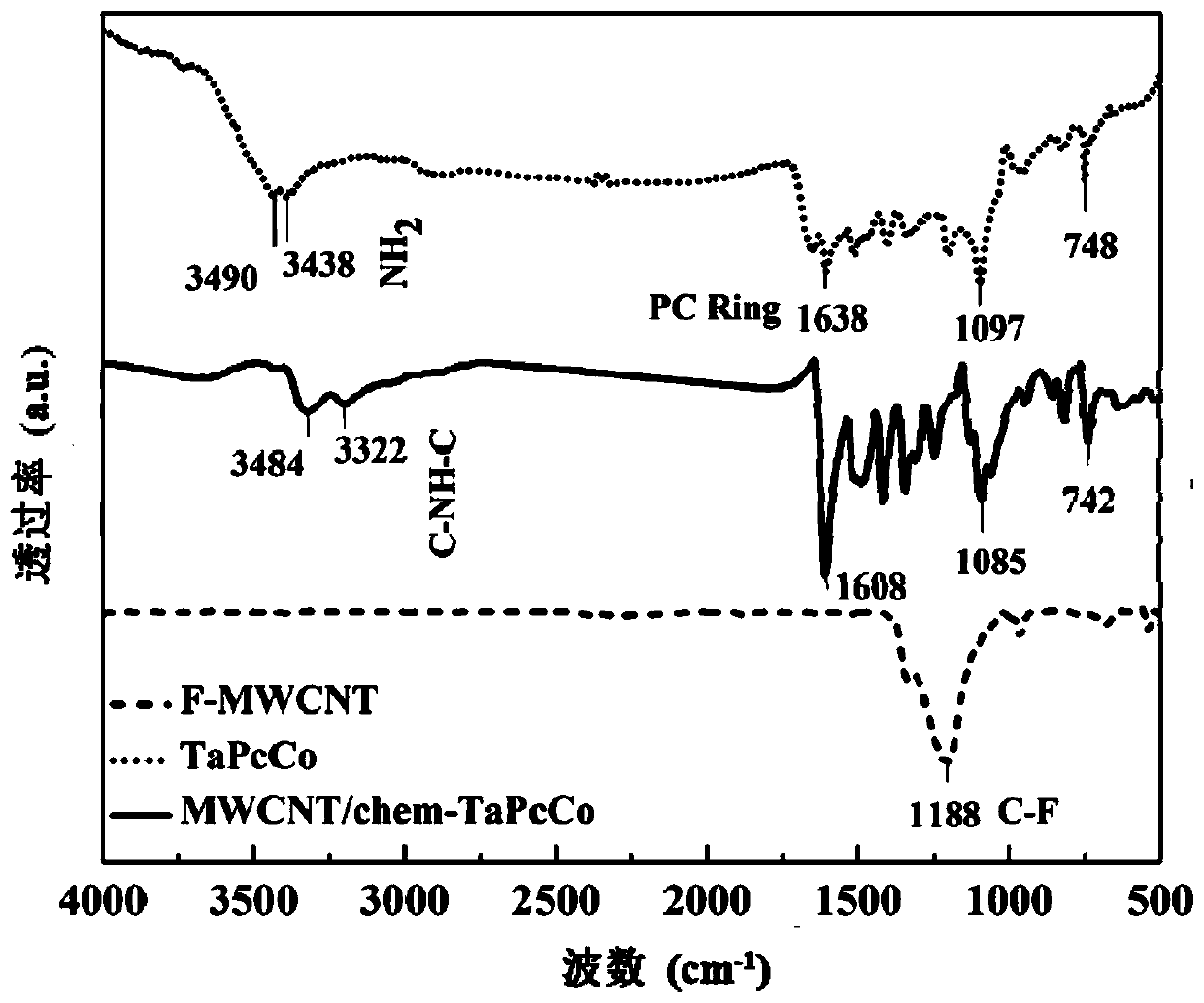 Carbon composite material chemically modified by metal phthalocyanine complex, battery cathode material and preparation method and application thereof