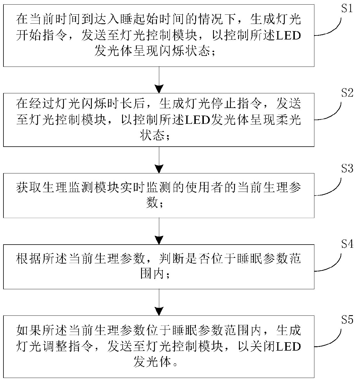 Control method and device for sleep aiding lamp