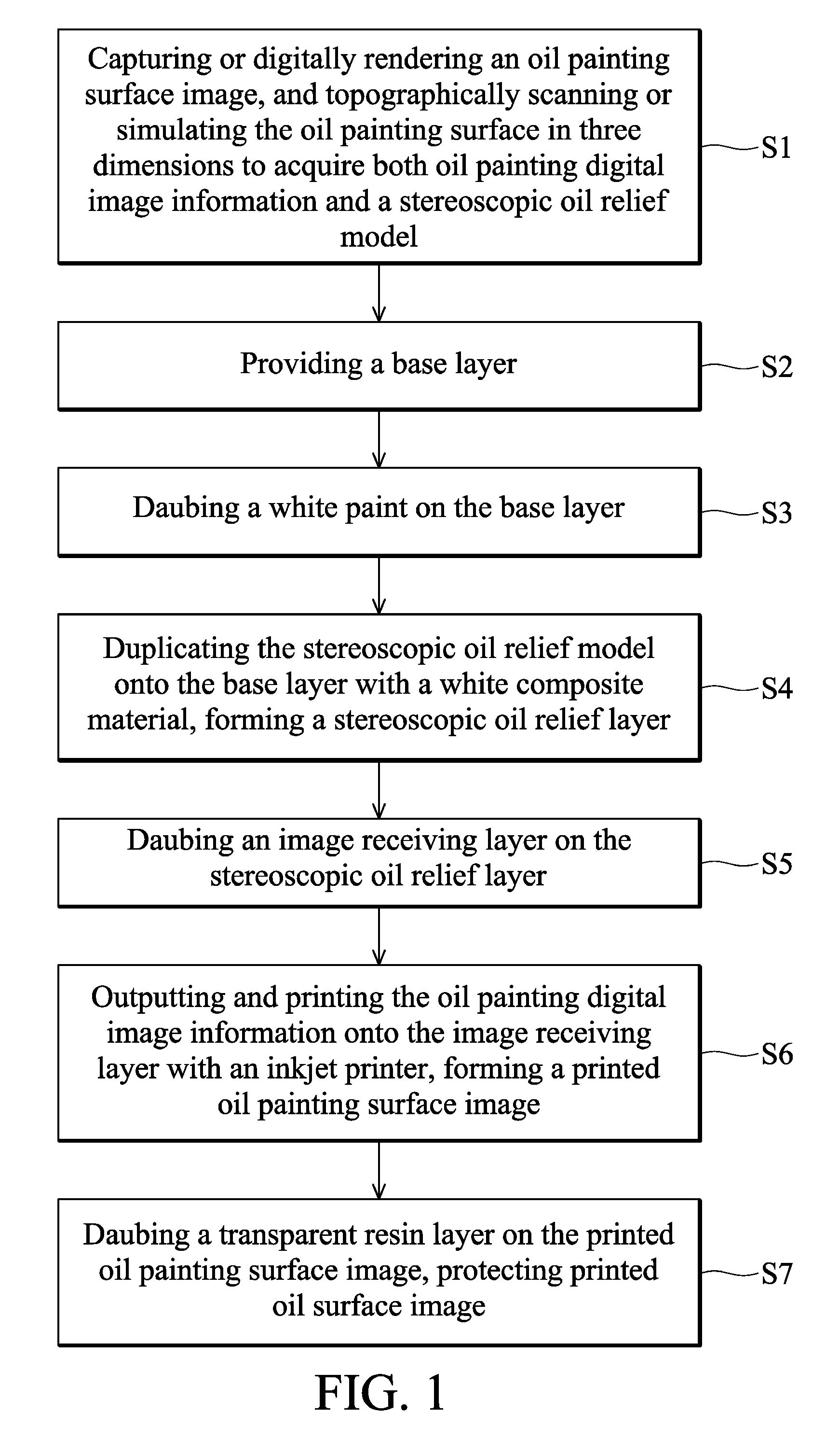 Method for simulating, fabricating, or duplicating an oil painting