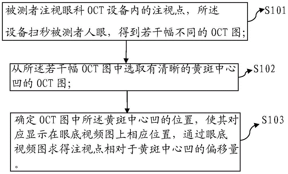 Method for detecting deviation of retina fixation point relative to macular central fovea