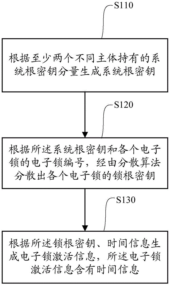 Method for generating electronic lock activation information and related system, device and unlocking method