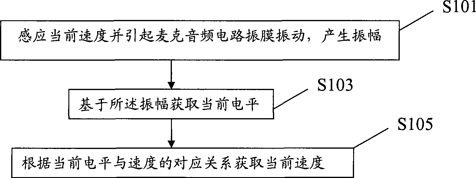 Method and apparatus for measuring speed and mobile terminal thereof