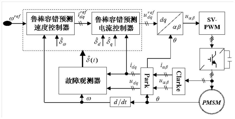 A cascaded robust fault-tolerant predictive control method for permanent magnet synchronous motors