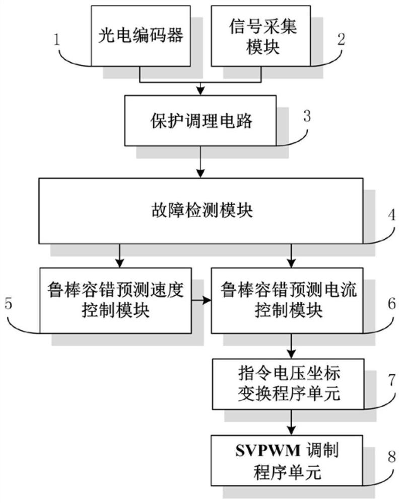 A cascaded robust fault-tolerant predictive control method for permanent magnet synchronous motors