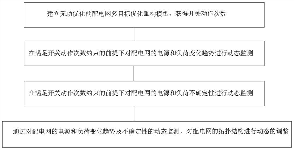 Distributed power distribution network optimization reconstruction method