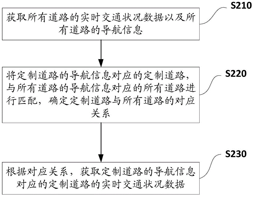 Customized route based dynamic traffic push method and device