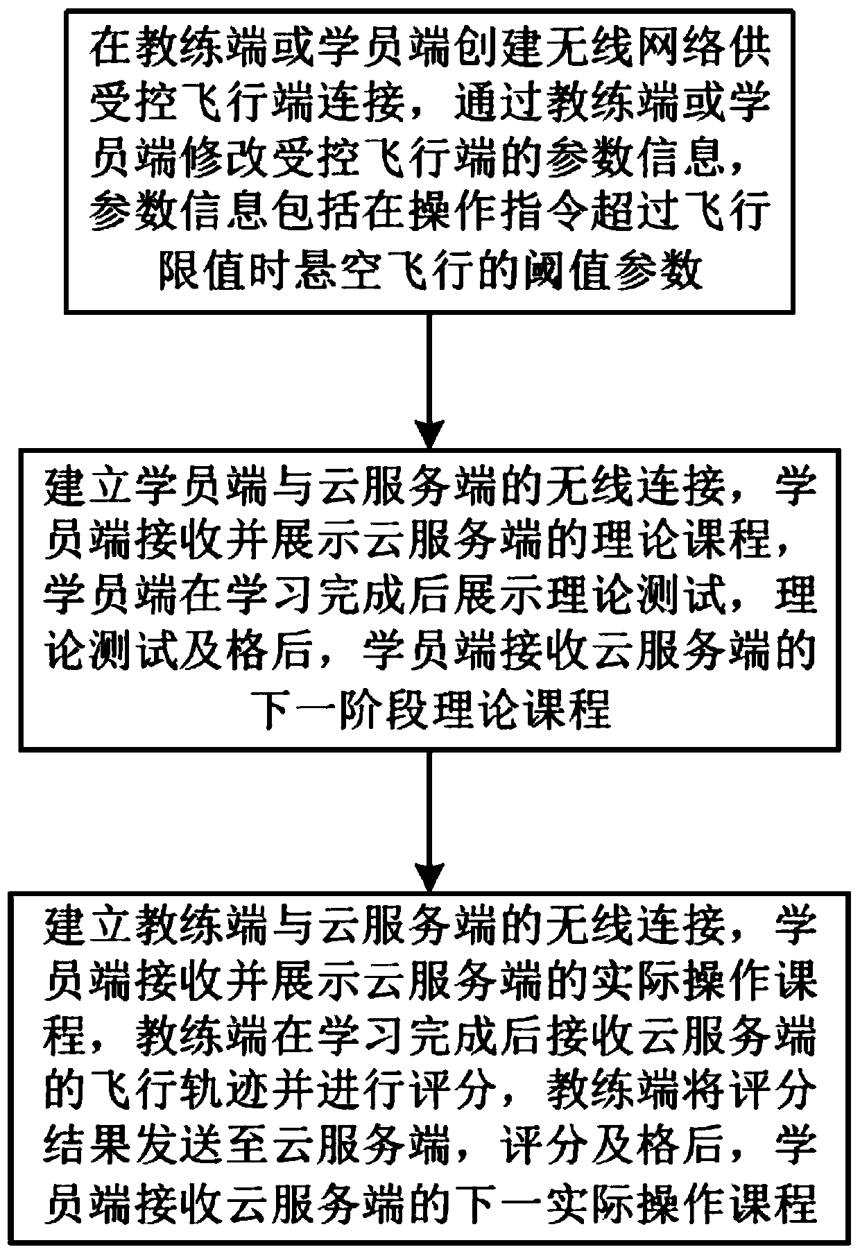 Unmanned aerial vehicle (UAV) online operation learning platform and learning method