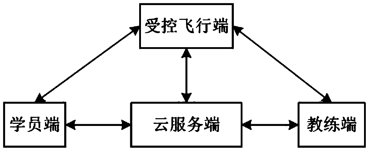 Unmanned aerial vehicle (UAV) online operation learning platform and learning method