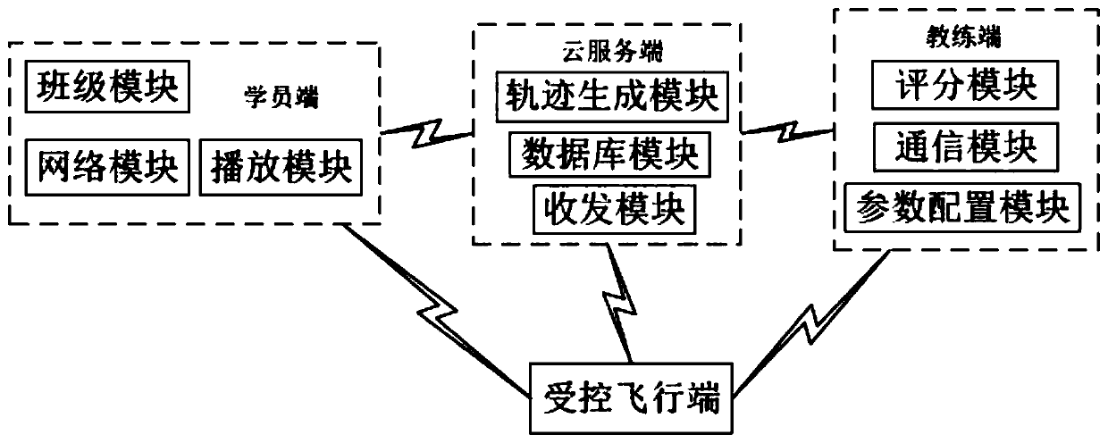 Unmanned aerial vehicle (UAV) online operation learning platform and learning method