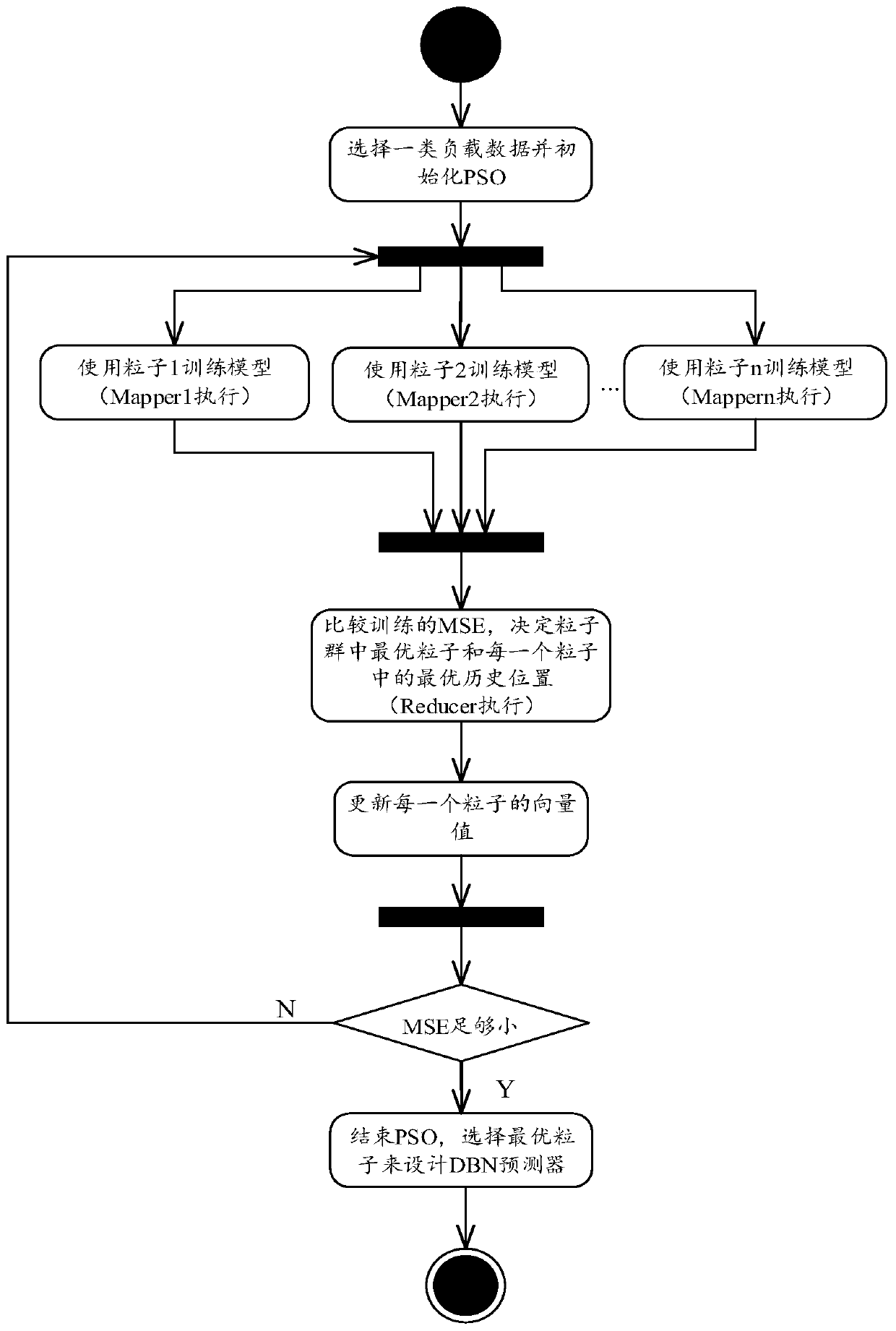 DBN model optimization method based on a PSO algorithm