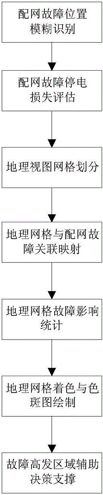 Distribution network high-fault region identification method