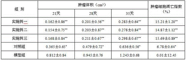 Traditional Chinese medicine preparation for treating thyroid cancer