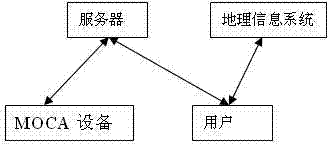 Method for geographic information-oriented management of MOCA equipment