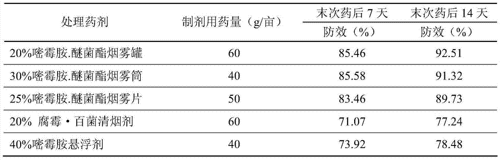 Kresoxim-methyl and pyrimethanil compound fungicide composite fumigant and application of fumigant