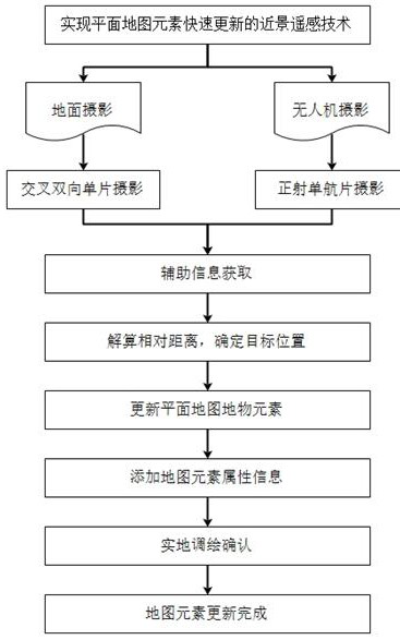 Method for realizing rapid updating of plane map elements by utilizing close-range remote sensing technology