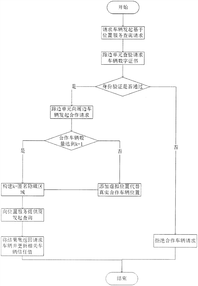 VANET location privacy protection trust management model based on block chain