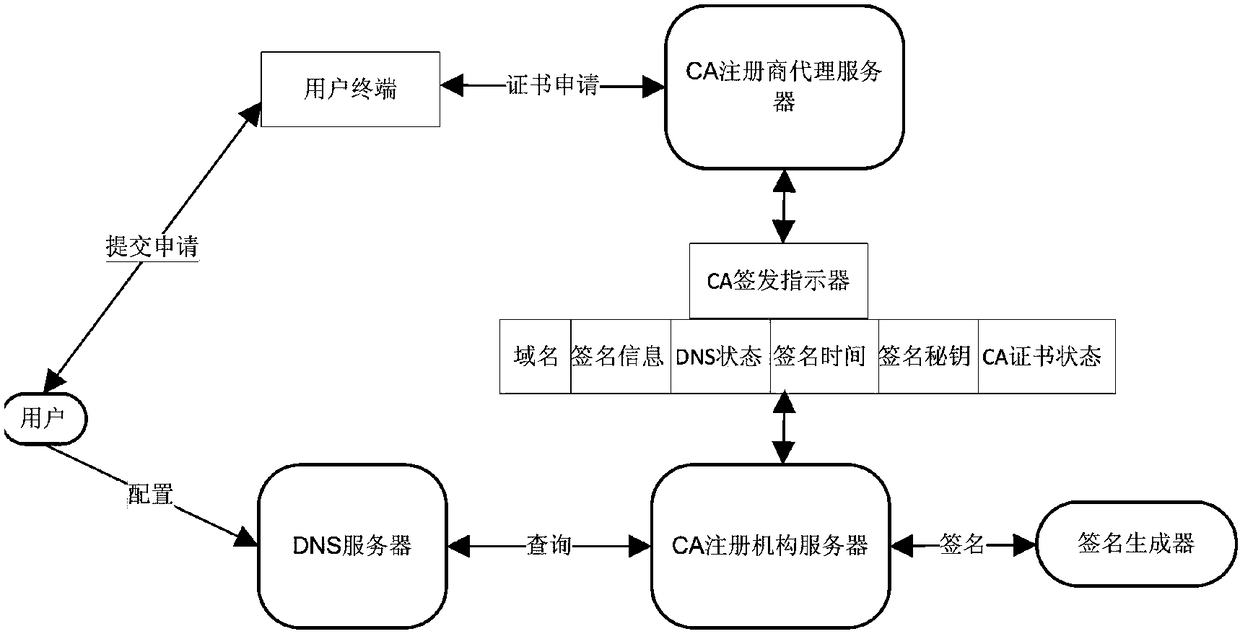 Method and system for issuing CA certificate