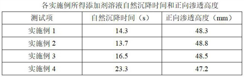 Additive for fast water injection of strong hydrophobic coal roadway short hole and preparation method of additive